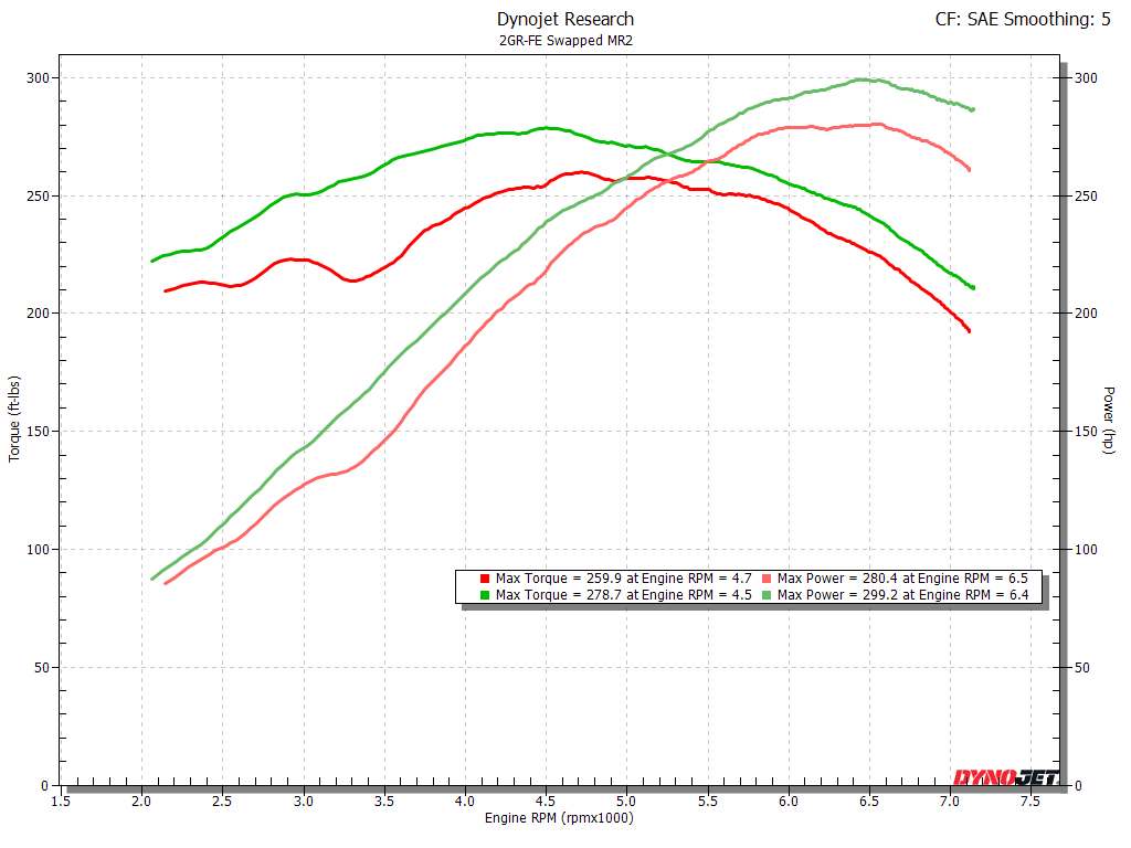 How Much Power Are You Losing w/ Your Air Hose Size? Dyno Graph