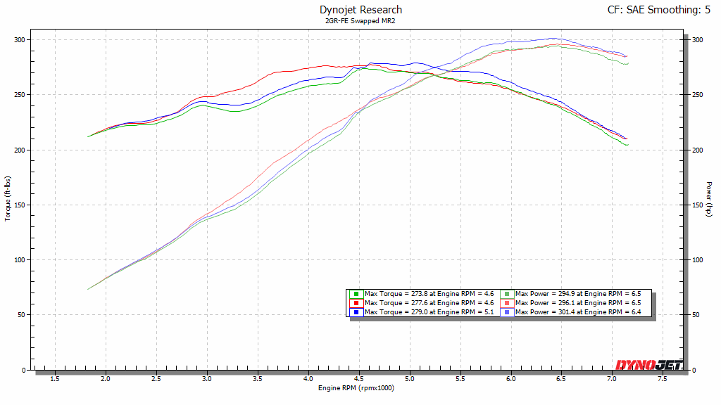 Dyno graph of X-pipe vs open Y-pipe vs Y-pipe with cat and muffler.
