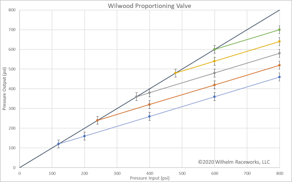 Wilwood proportioning valve test data graph
