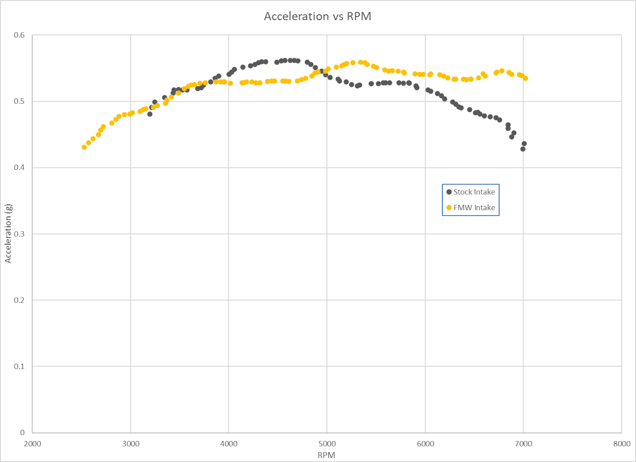 Acceleration comparison, FMW vs stock intake