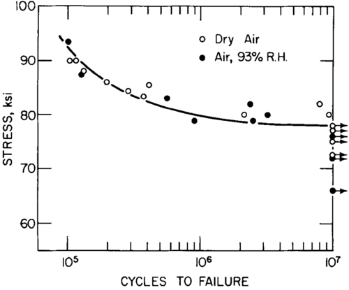 Example fatigue curve for 4140 steel