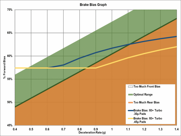 Graph of brake bias for the Toyota MR2