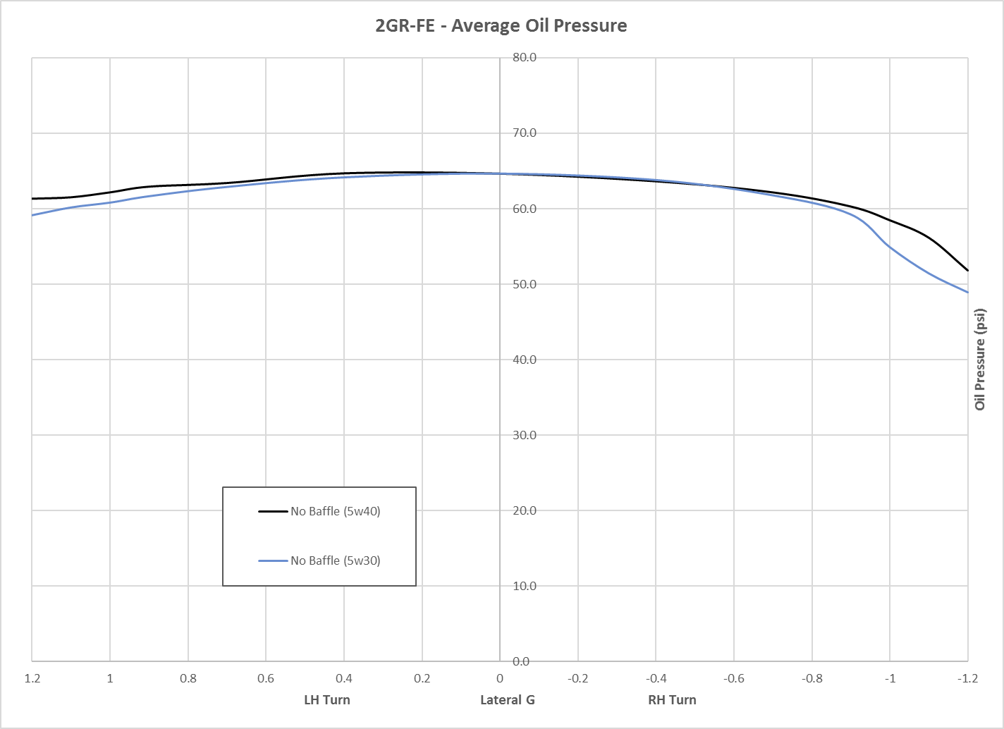 2GR oil pressure, 5w30 vs 5w40