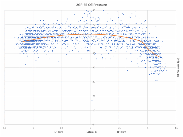 Graph of oil pressure vs lateral g for the 2GR-FE engine